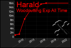 Total Graph of Harald