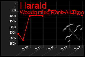 Total Graph of Harald