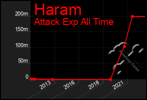 Total Graph of Haram