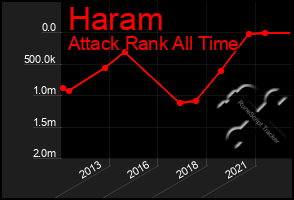 Total Graph of Haram