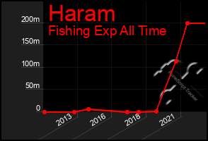 Total Graph of Haram