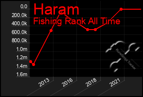 Total Graph of Haram