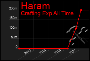 Total Graph of Haram