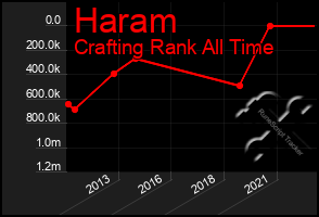 Total Graph of Haram