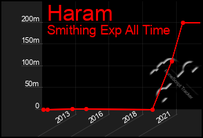 Total Graph of Haram