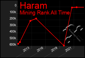 Total Graph of Haram