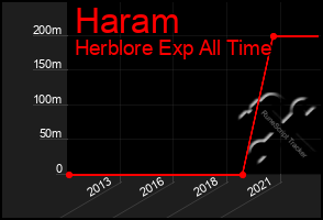 Total Graph of Haram