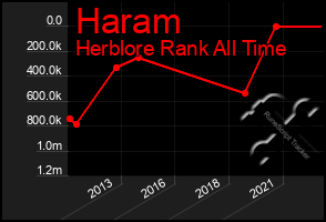 Total Graph of Haram