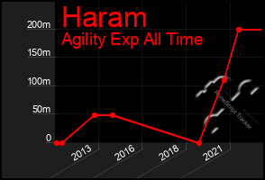 Total Graph of Haram