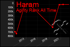 Total Graph of Haram