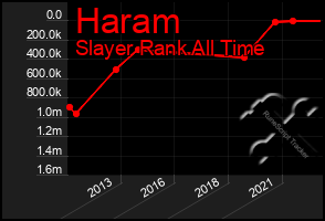 Total Graph of Haram