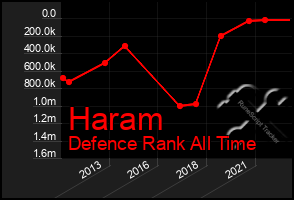 Total Graph of Haram