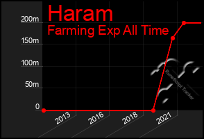 Total Graph of Haram