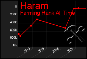 Total Graph of Haram