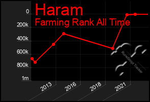 Total Graph of Haram