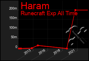 Total Graph of Haram