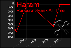 Total Graph of Haram