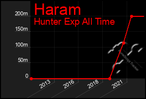 Total Graph of Haram