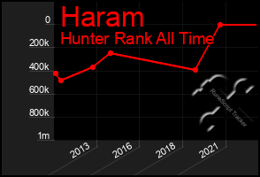 Total Graph of Haram