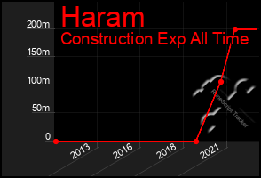 Total Graph of Haram