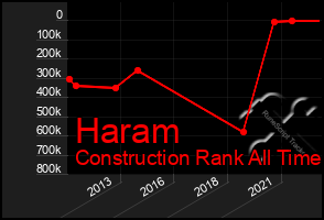 Total Graph of Haram