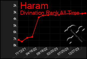 Total Graph of Haram