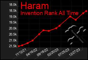 Total Graph of Haram