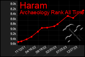 Total Graph of Haram