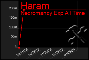 Total Graph of Haram