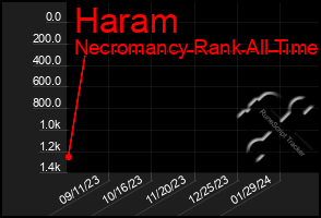 Total Graph of Haram