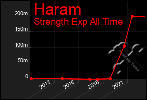 Total Graph of Haram