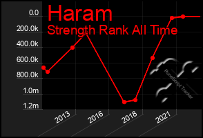 Total Graph of Haram