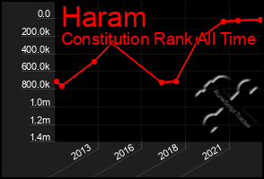 Total Graph of Haram