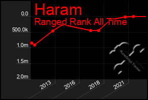 Total Graph of Haram