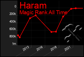 Total Graph of Haram