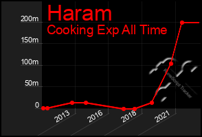 Total Graph of Haram