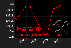 Total Graph of Haram