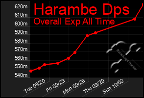 Total Graph of Harambe Dps