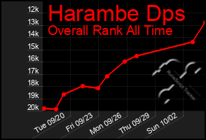 Total Graph of Harambe Dps