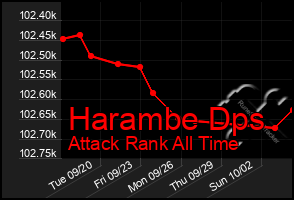 Total Graph of Harambe Dps