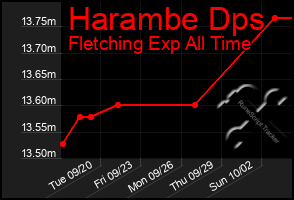 Total Graph of Harambe Dps