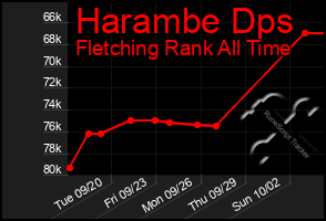 Total Graph of Harambe Dps