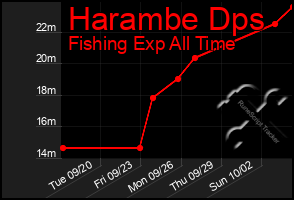 Total Graph of Harambe Dps