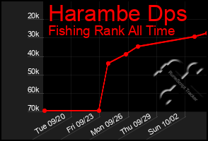 Total Graph of Harambe Dps