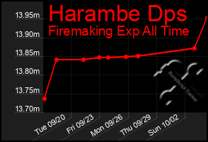 Total Graph of Harambe Dps