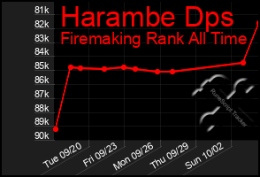 Total Graph of Harambe Dps