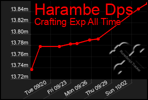 Total Graph of Harambe Dps