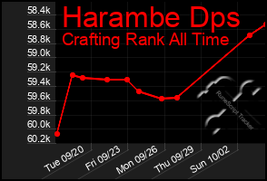 Total Graph of Harambe Dps