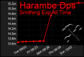 Total Graph of Harambe Dps