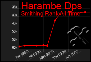 Total Graph of Harambe Dps